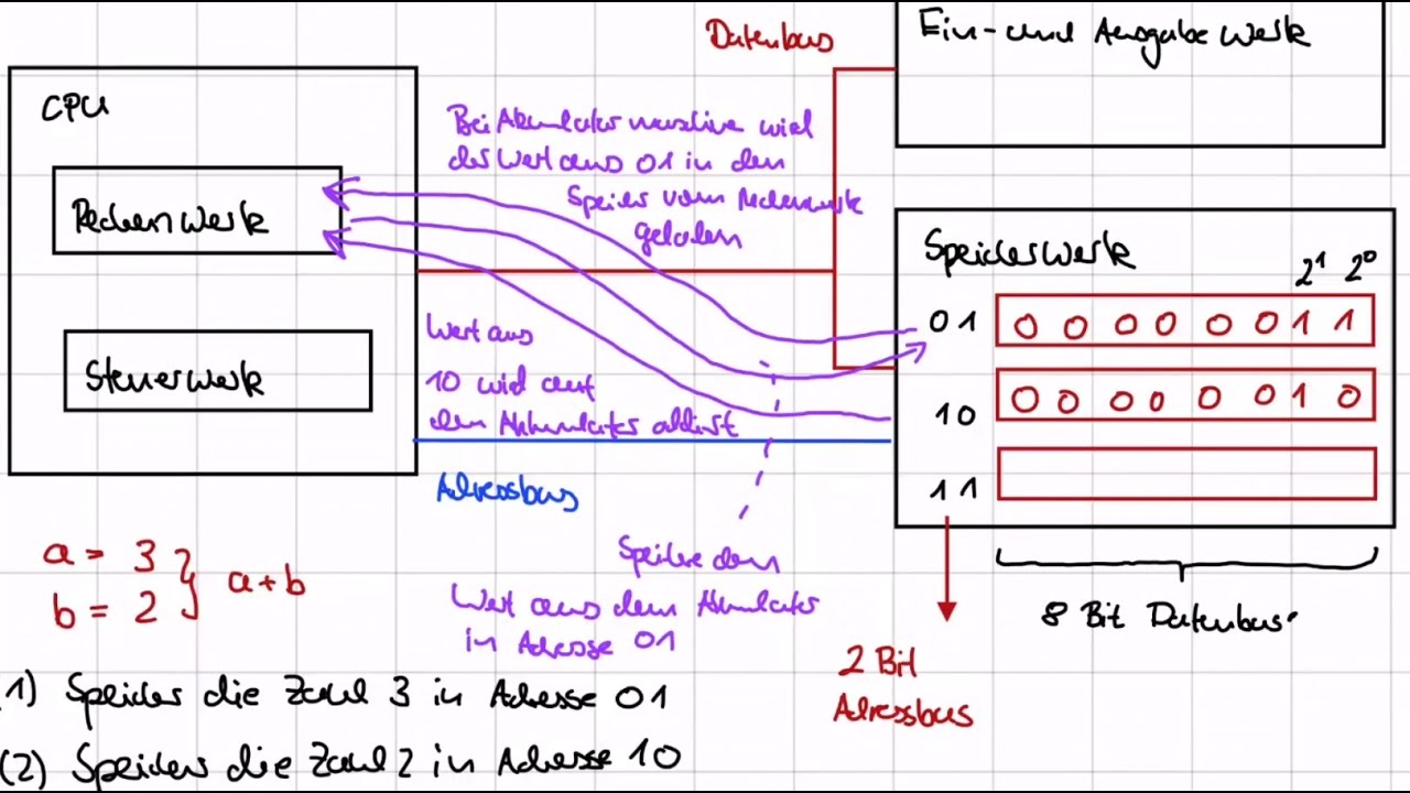 Verknüpfung zwischen einem C-Programm und der Hardware