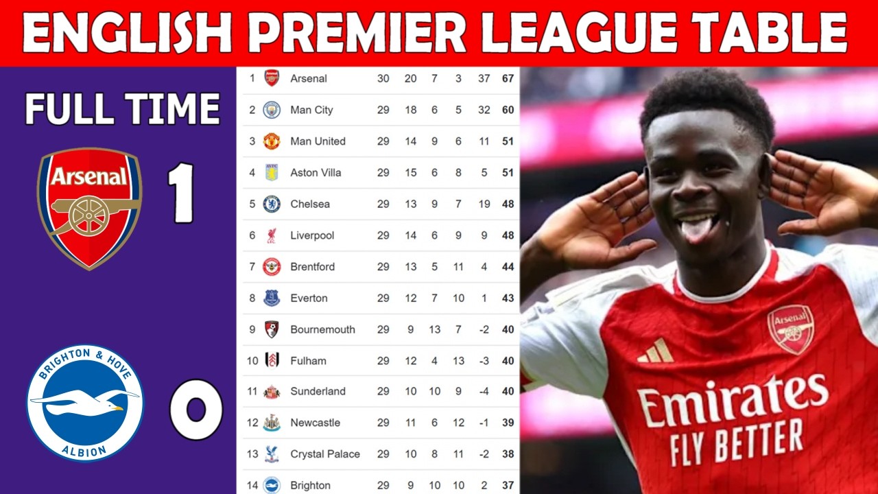 ⚽ ENGLISH PREMIER LEAGUE TABLE UPDATE TODAY | EPL TABLE UPDATING  - MATCH WEEK 29