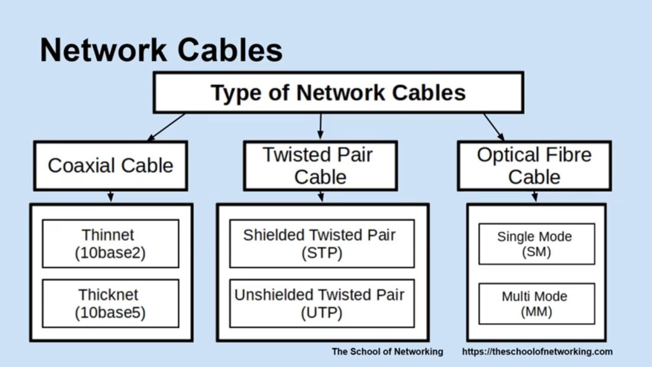 Lesson 06 Network Cables #TheSchoolOfNetworking #NetworkCables