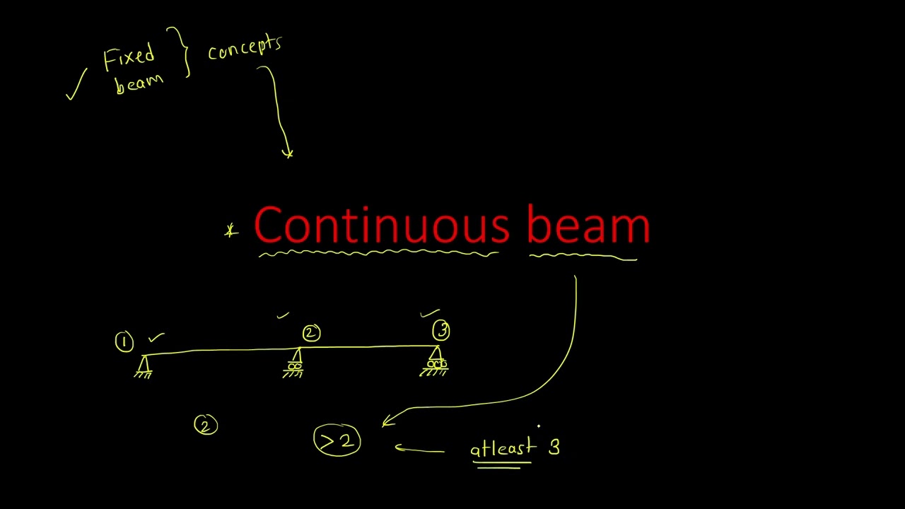 1  Introduction to Continuous Beam