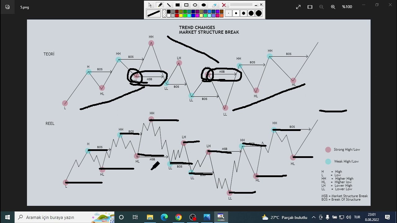 Market Structure Method (MSB,BOS,CHoCH) MARKET YAPISI #1 #bos #msb #priceaction #marketstructure