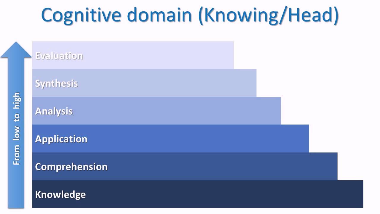 Learn this! Bloom's Taxonomy