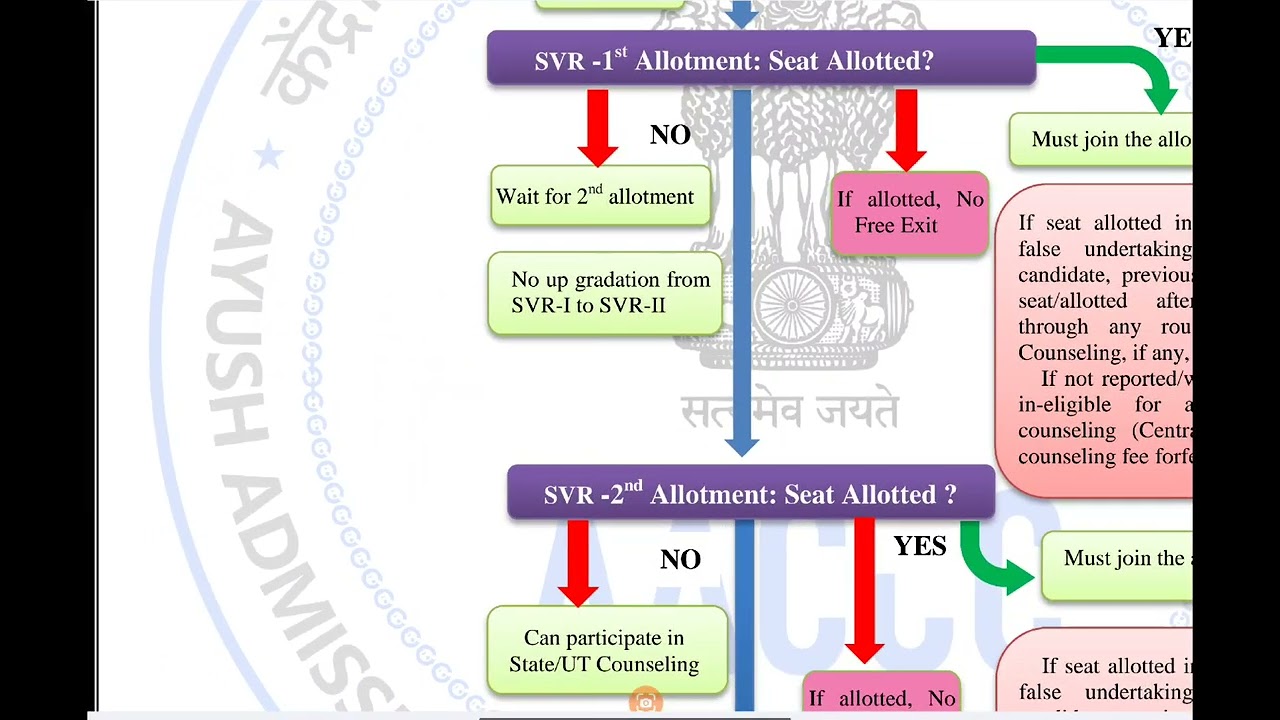 AIAPGET 2026 Counselling Rules, Regulations & Complete Process | Important Steps | AIAPGET 2026 #nta