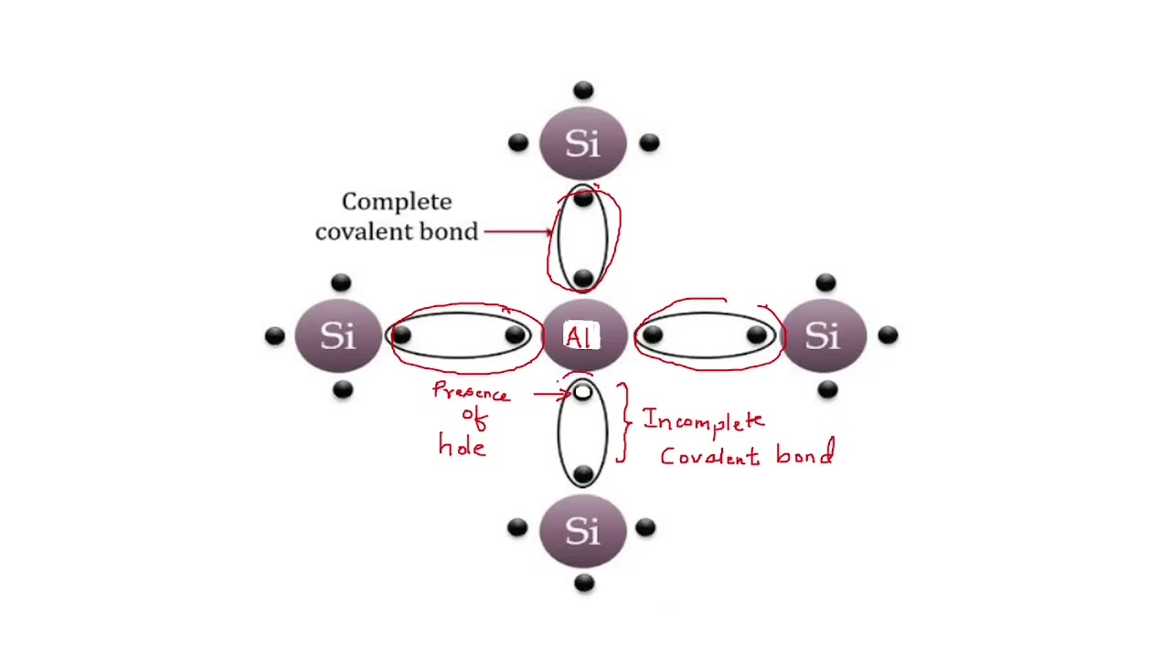 A p-type semiconductor is a)positively charged b)negatively charged c) uncharged