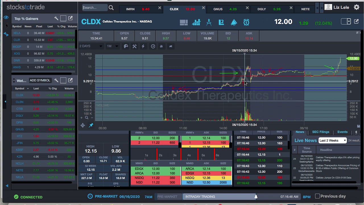 UNDER PDT RULE RESTRICTION FOR 90 DAYS! Cutting $CLDX!
