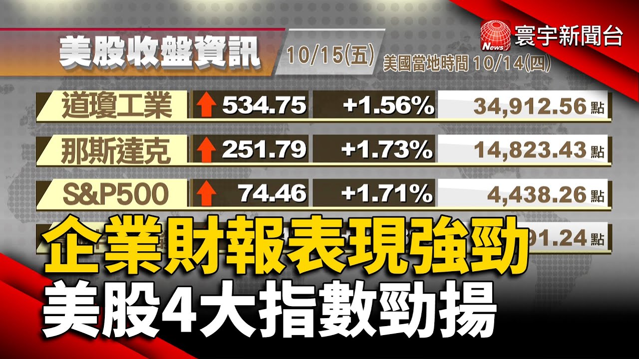 【歐美股】企業財報表現強勁 美股4大指數勁揚｜投資人看好經濟復甦 歐洲3大股市收紅｜#歐美股 @globalnewstw