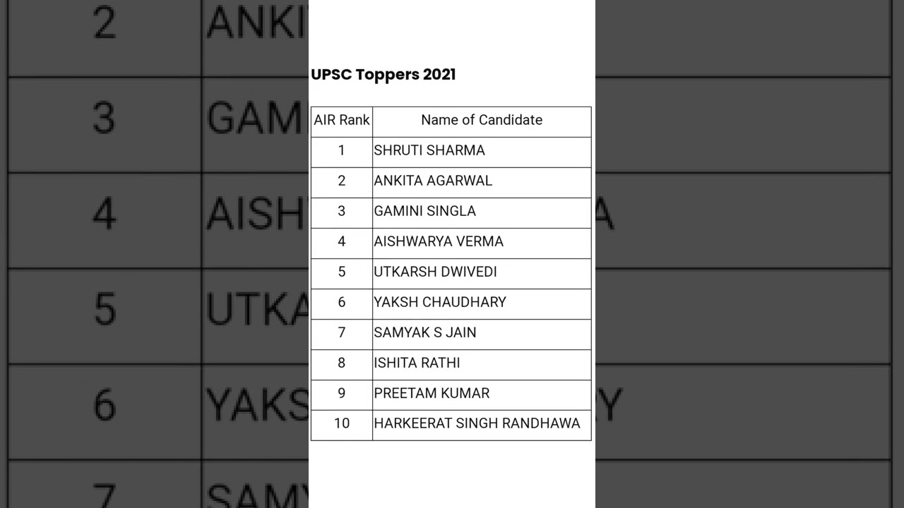 UPSC result 2021 || UPSC 2021 Toppers list || UPSC 2021 topper Shruti Sharma #upsc #shorts #upsc2021