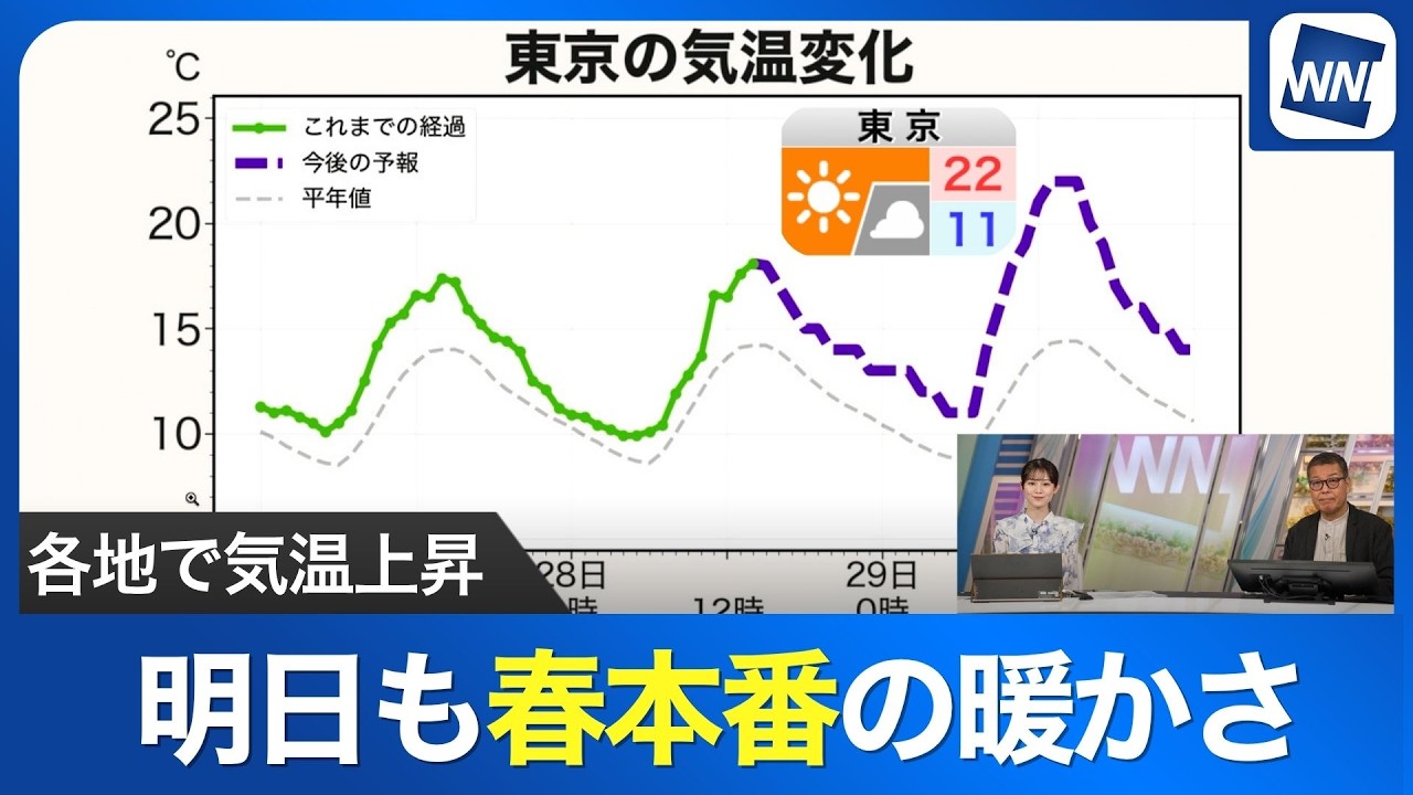 【気温情報】明日はさらに気温上昇　春本番の陽気に