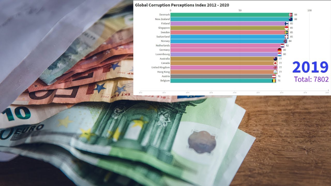 Most Corrupt Countries in the World 2020 | Corruption Perceptions Index 2012 - 2020