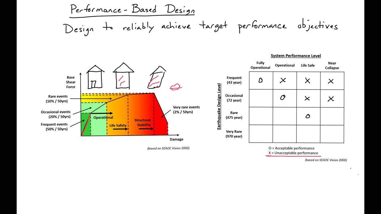 1 - Performance-Based Design