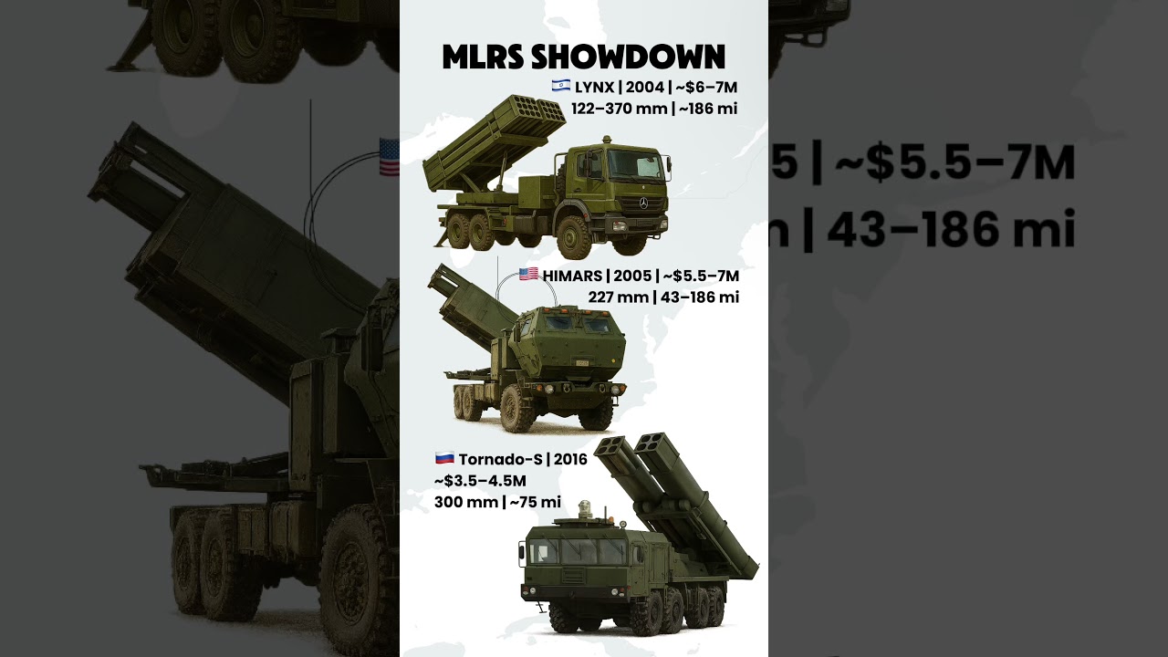 Top 3 MLRS in the World: HIMARS vs LYNX vs Tornado-S