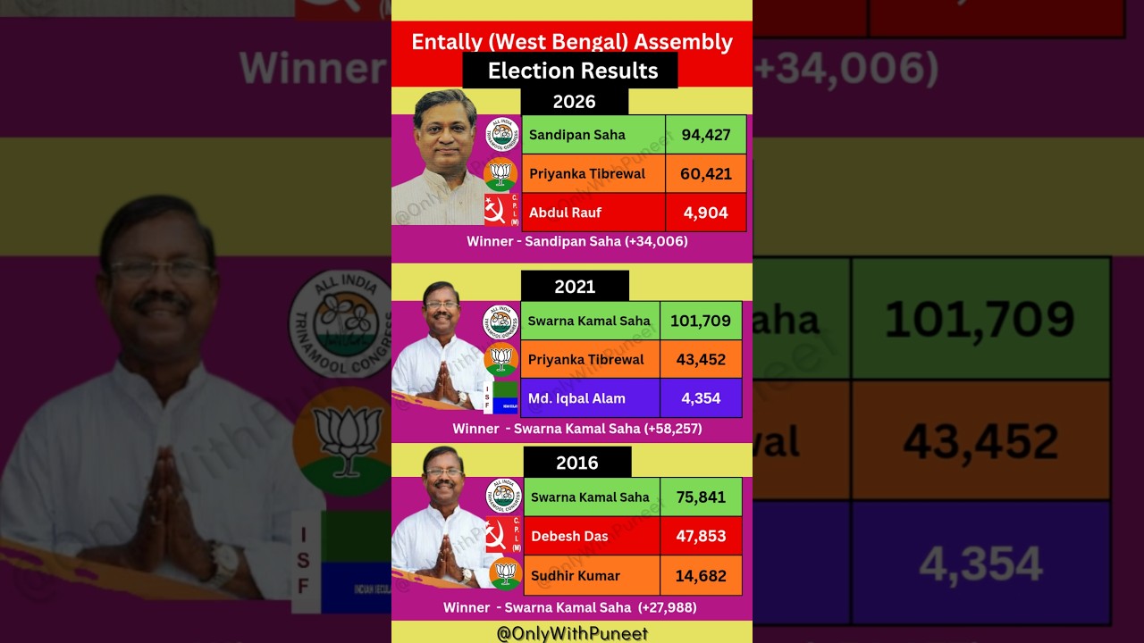 Entally (West Bengal) Election Result 2026 | TMC Candidate Sandipan Saha won | #TMC #Entally