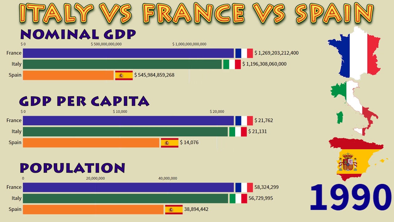 France vs Italy vs Spain (1960 - 2020): GDP Nominal, Per Capita and Population