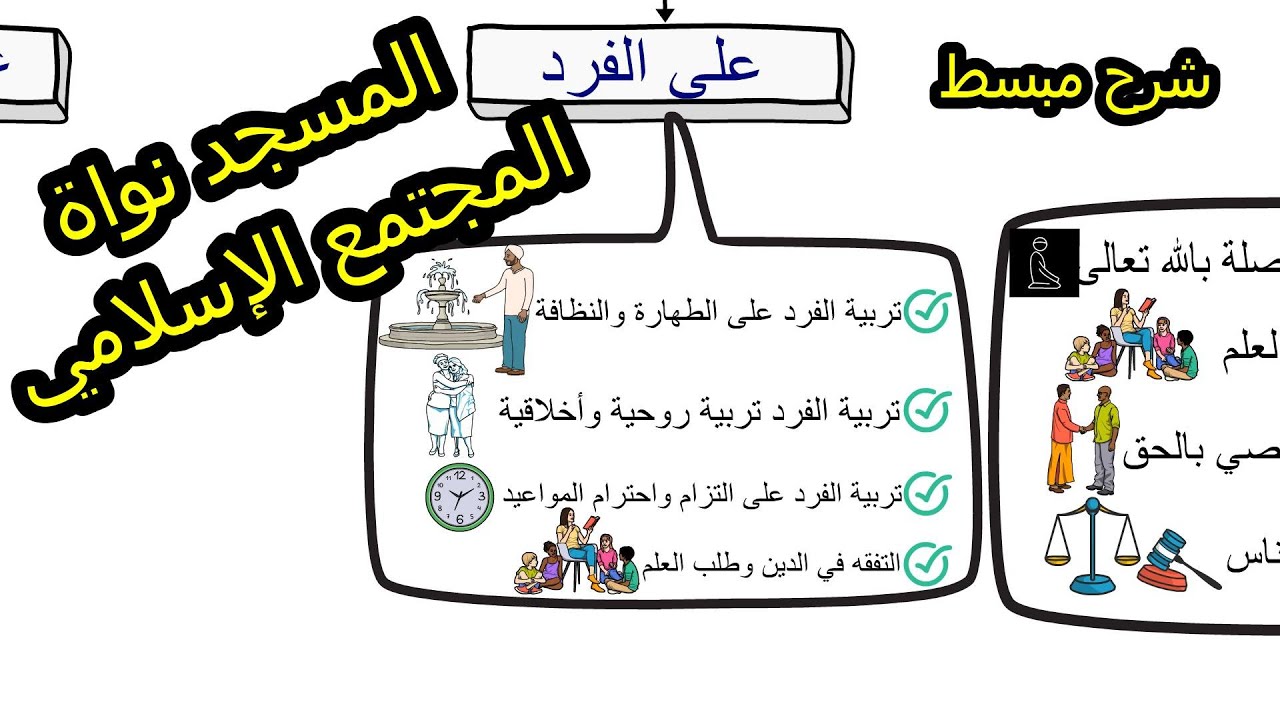 شرح ملخص ومبسط لدرس المسجد نواة المجتمع الإسلامي + خطاطة/ للسنة الثالثة إعدادي