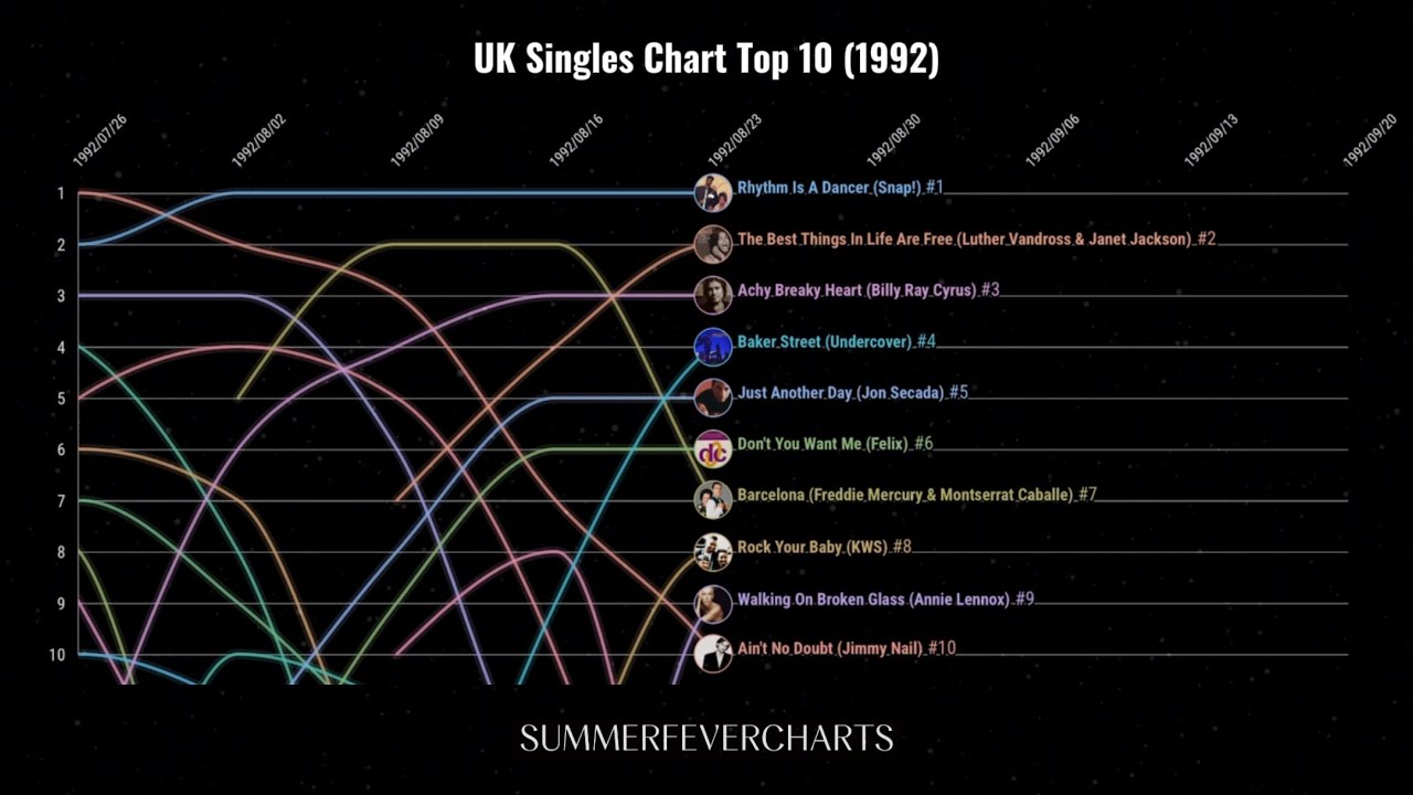 UK Singles Chart Top 10 (1992)