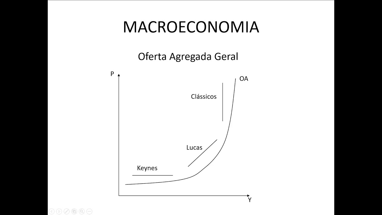 Macroeconomia 068 Oferta Agregada OA em geral e variação da Oferta Agregada