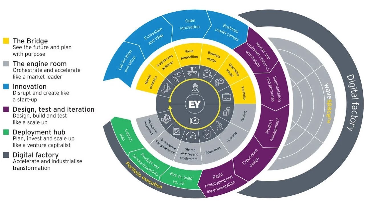 Business Model Canvas|EY|snsinstitutions 