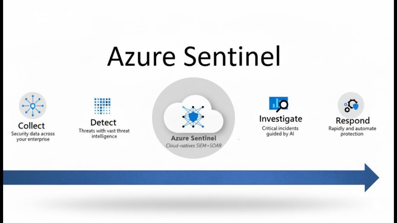 Exploring Cloud Environment - Azure Sentinel | @siemintelligence