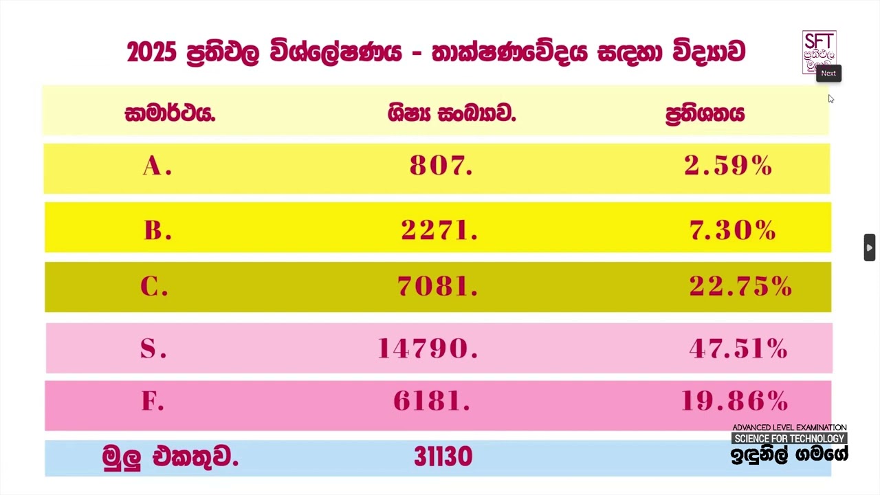 2025 AL  RESULT ANALYSIS