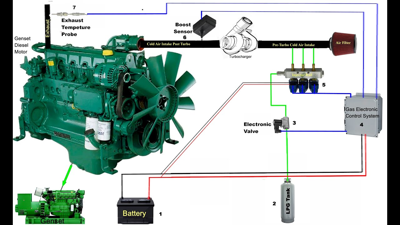 Diesel Genset Converted to Run on 60% LPG/Propane