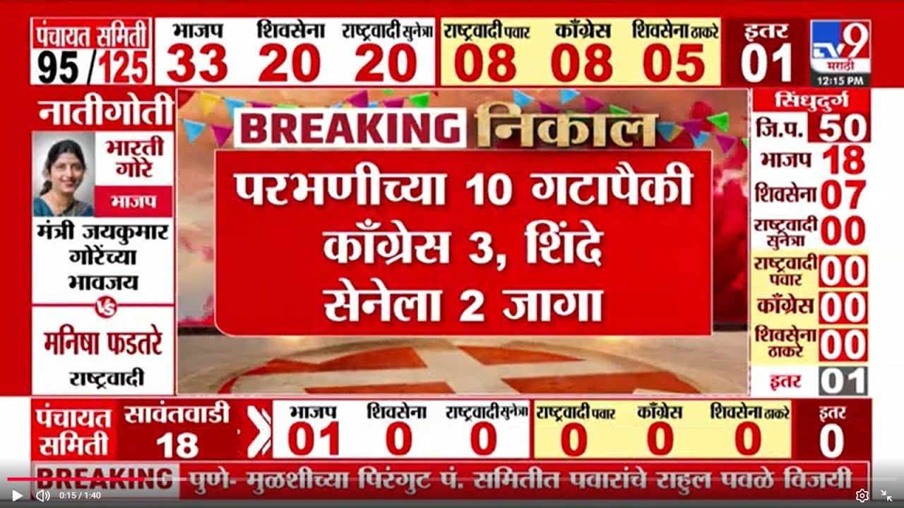 Parbhani ZP El;ection Result Update | परभणीच्या 10 गटापैकी काँग्रेस 3, शिंदेसेनेला 2 जागा