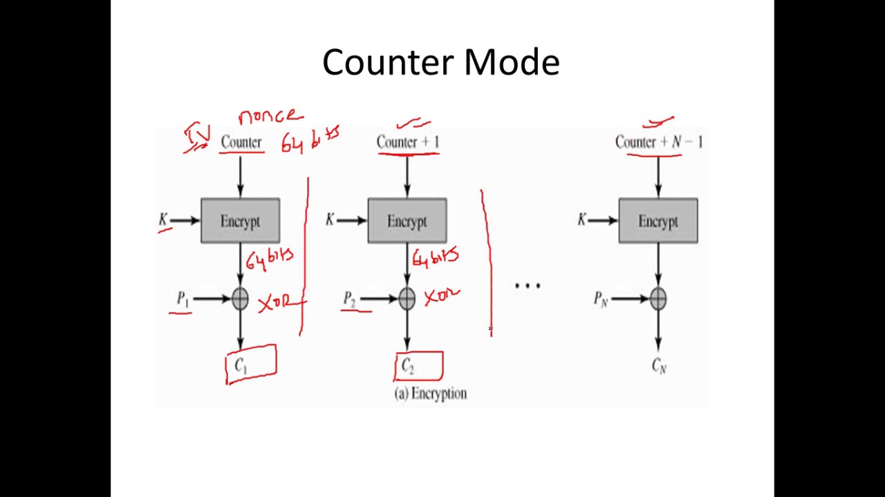 Block Cipher Modes - Cryptography - Cyber Security - CSE4003