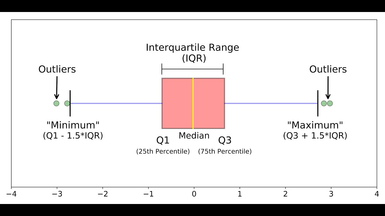 Диаграммы размаха, построенные с использованием библиотек Matplotlib, Pandas и Seaborn (Python).