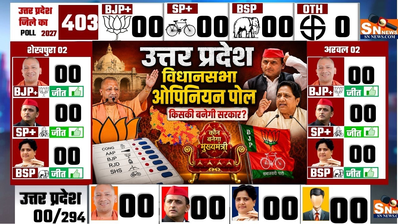 Uttar Pradesh Assembly Election 2027 🔥 | Opinion Poll of 403 Seats | Yogi vs Akhilesh BJP, SP, BSP,