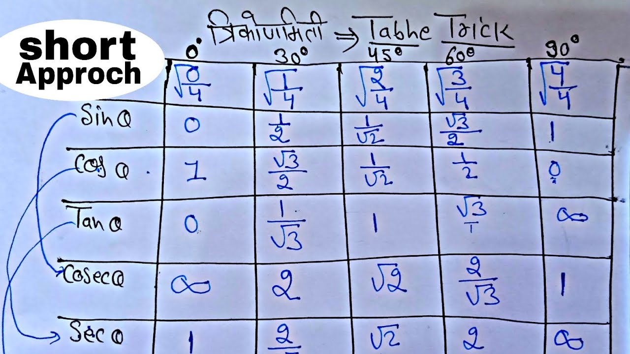 त्रिकोणमिति का टेबल समझे (trick से)| त्रिकोणमिति की सम्पूर्ण जानकारी| trigonometry ka table trick