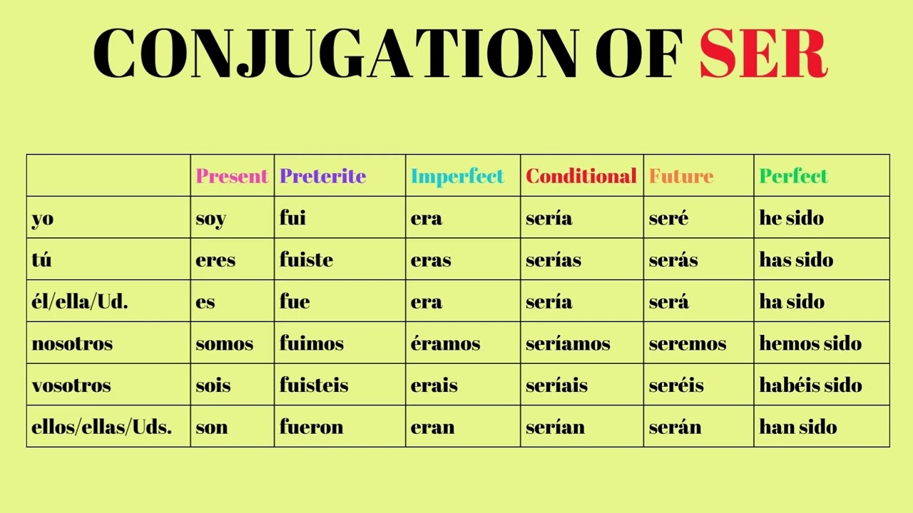 Conjugation of Spanish Verb SER [All Tenses]