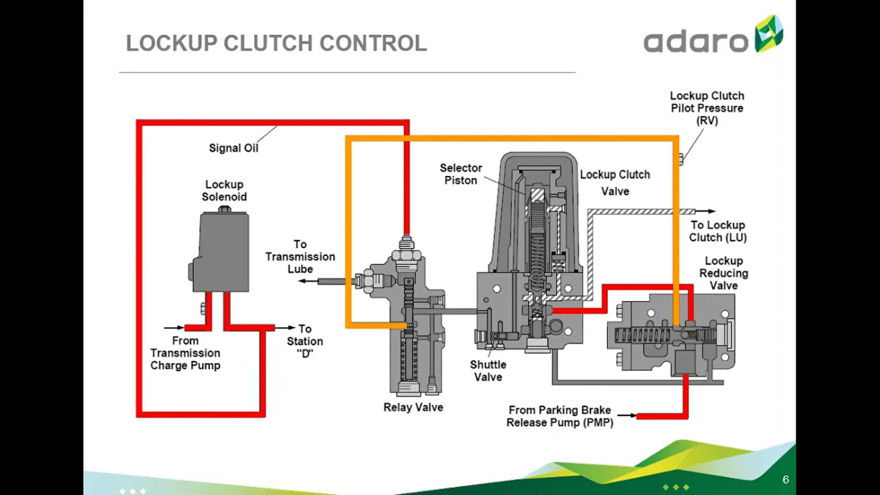 LOCKUP CLUTCH CONTROL 785C