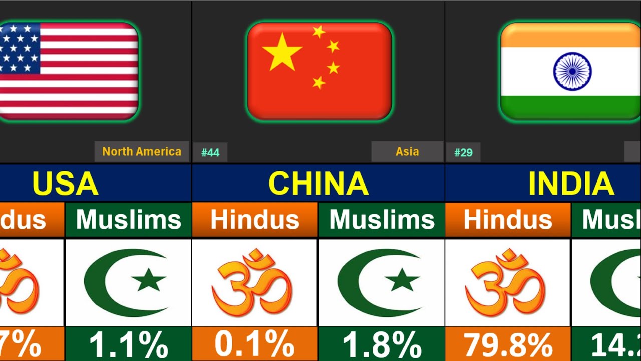 Top Countries Muslims Vs Hindus Population Comparison 2025 | Info Globe