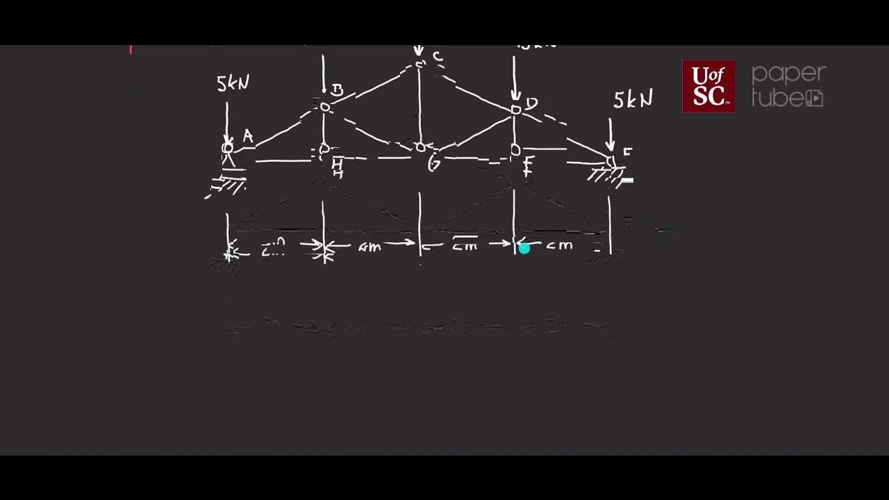 Trusses: Method of joints