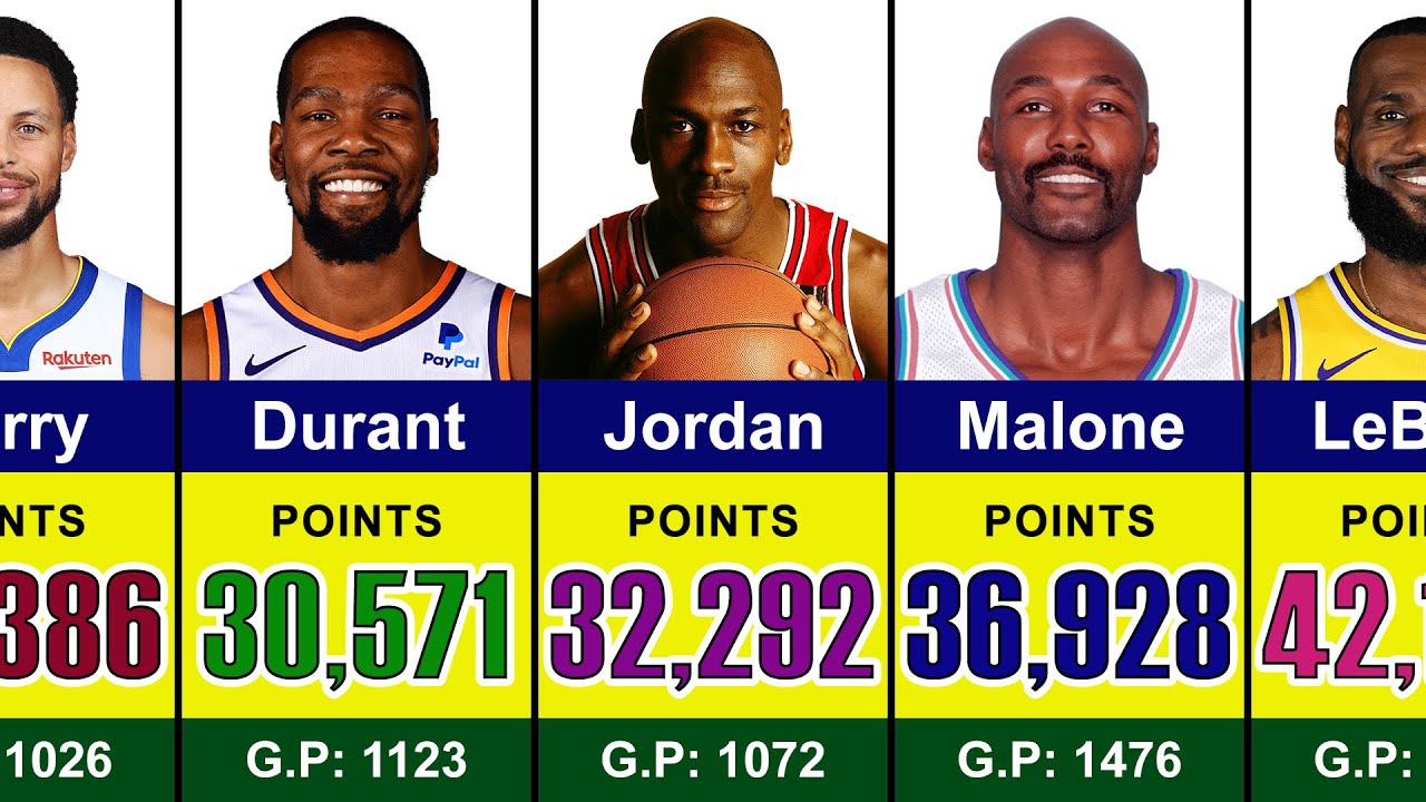 NBA All-Time Points Leaders | LeBron James, Michael Jordan, Stephen Curry, Kevin Durant