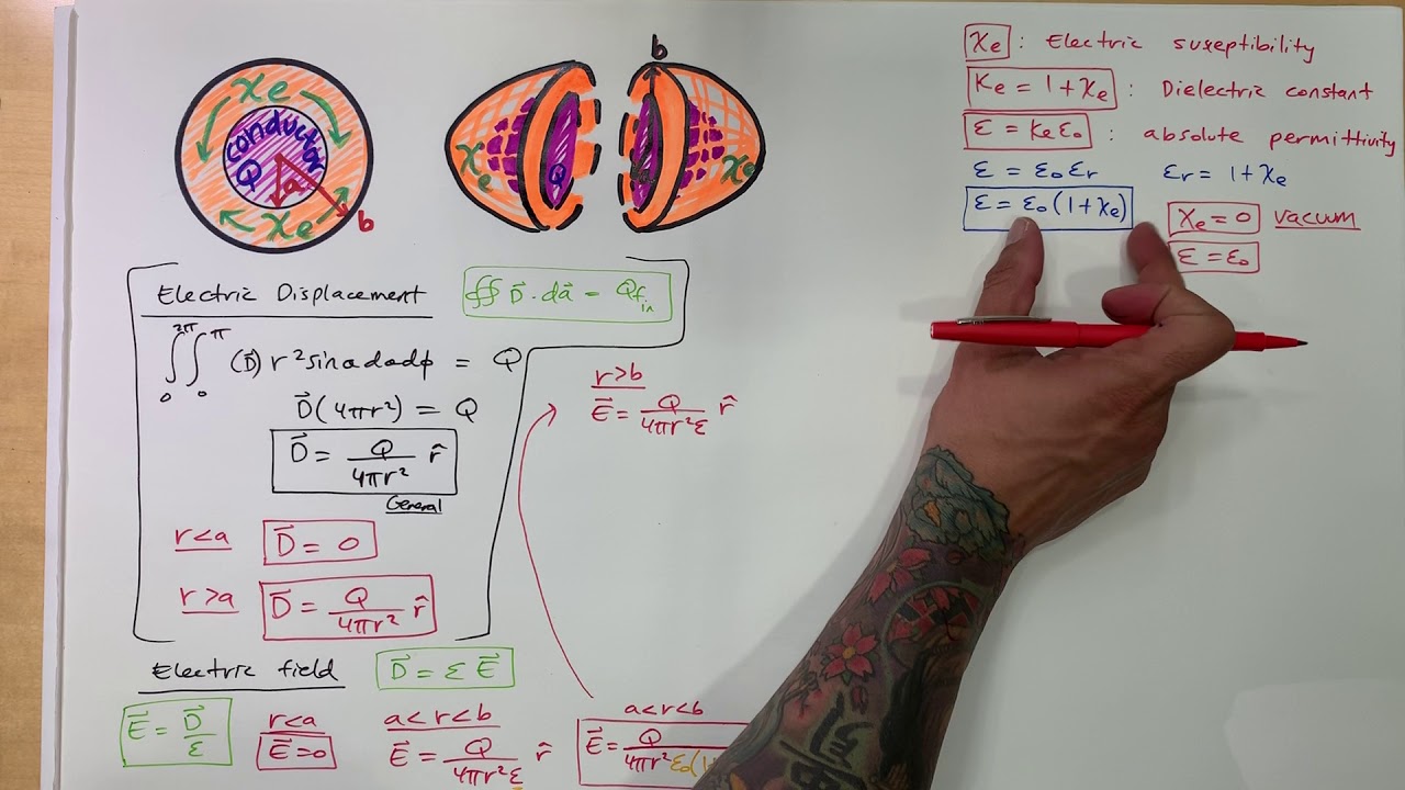 SPHERICAL CONDUCTOR surrounded by a DIELECTRIC MATERIAL. Find the TOTAL ENERGY DENSITY