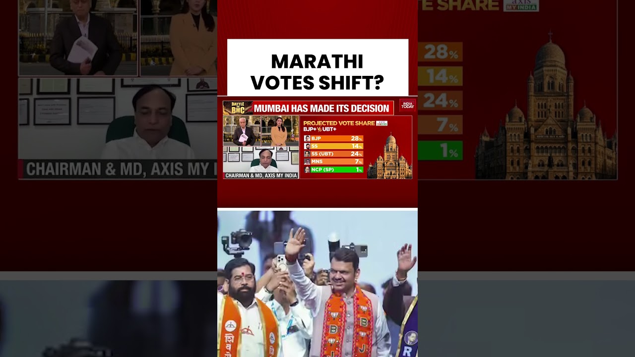 #bmcelections : #marathi Vote Bank Shifts in #maharashtra as UBT&ndash;MNS Combine Gains Edge