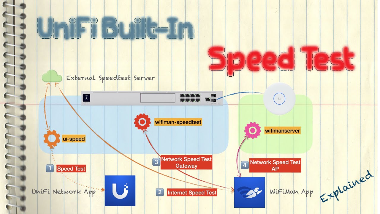 Объяснение теста скорости Ubiquiti UniFi