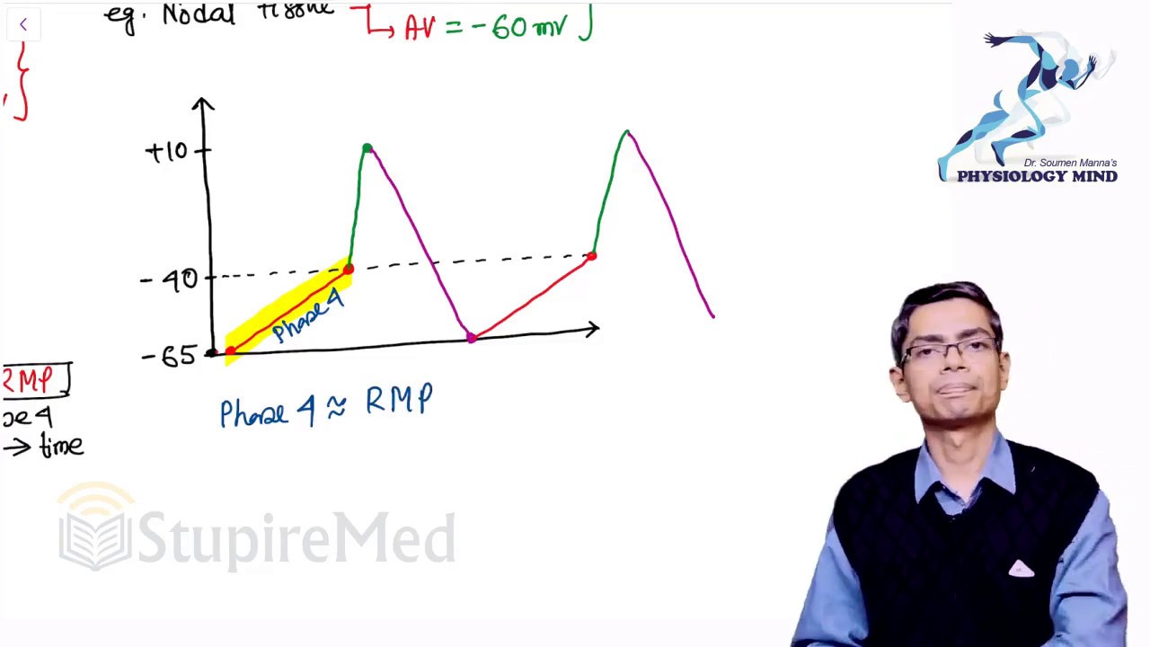Action Potential Part1by Dr. Soumen Manna