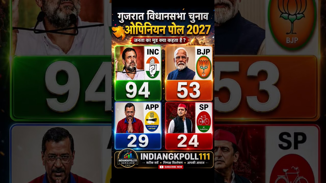 Gujarat Assembly Election 2029 Latest Survey Report Released Fresh Opinion Poll Big Political Update