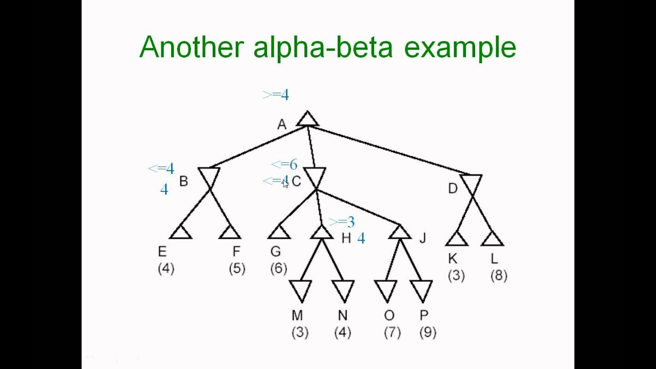 Alpha - Beta  Pruning In Artificial Intelligence | How to Solve With Example