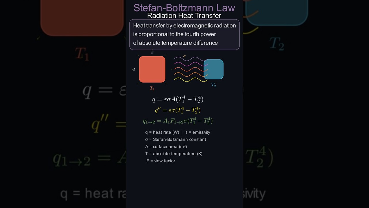 Stefan–Boltzmann Law ☀️   Radiation Heat Transfer Explained 