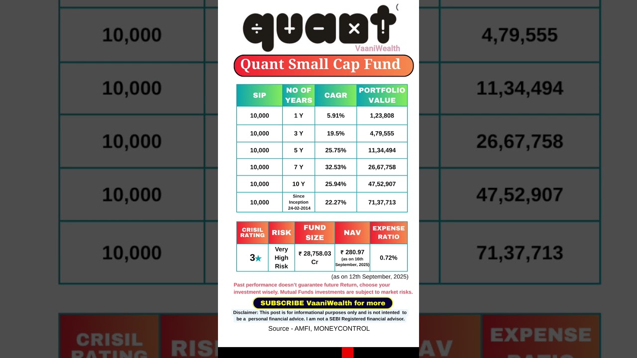 SIP of 10,000 | Quant small cap Fund | Best Mutual fund for 2025 | Mutual fund to invest now #sip