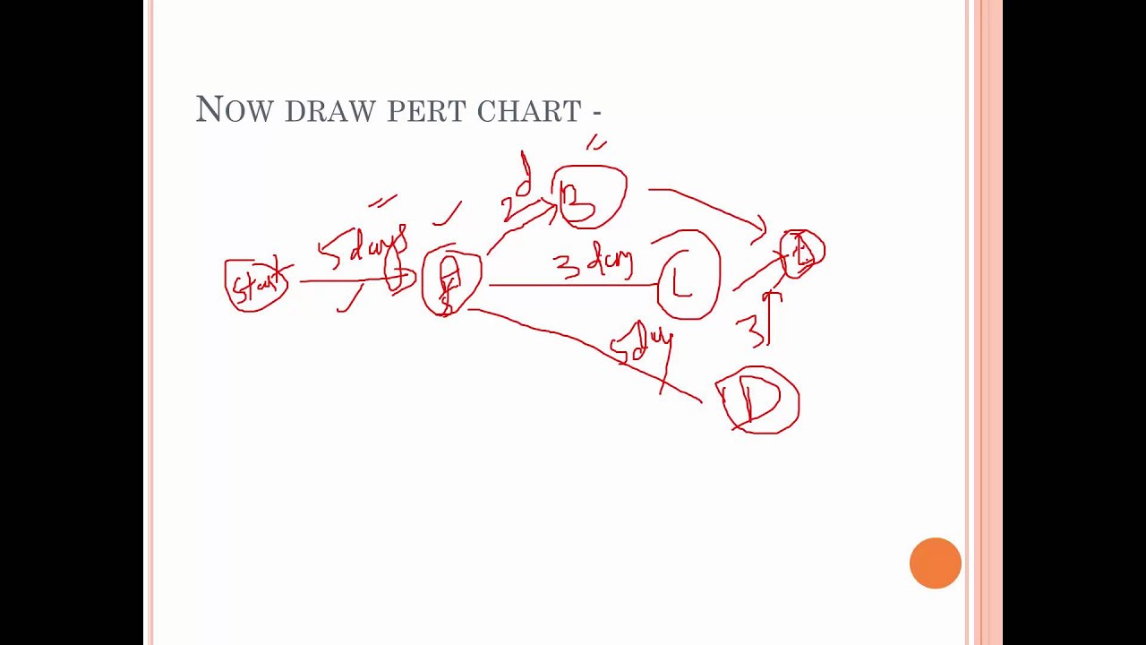 Network Analysis, PERT, CPM, MIS (Paper 1)