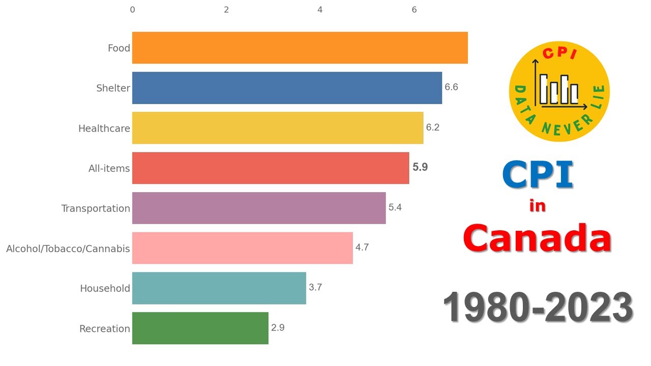 [CPI Canada] CPI in Canada from 1980 to 2023