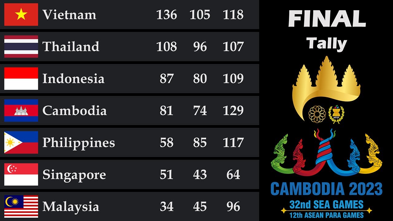 SEA Games 2023 Medal Tally || Final Standings || Country Rankings