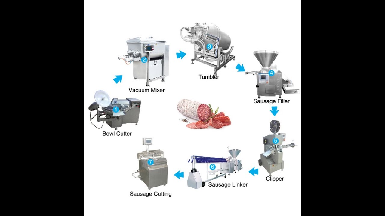 Xiaojin Video--meat processing machines and sausage production lines