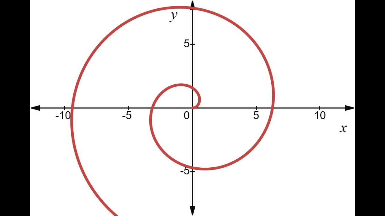 1.2 Polar Curves (Calculus II)