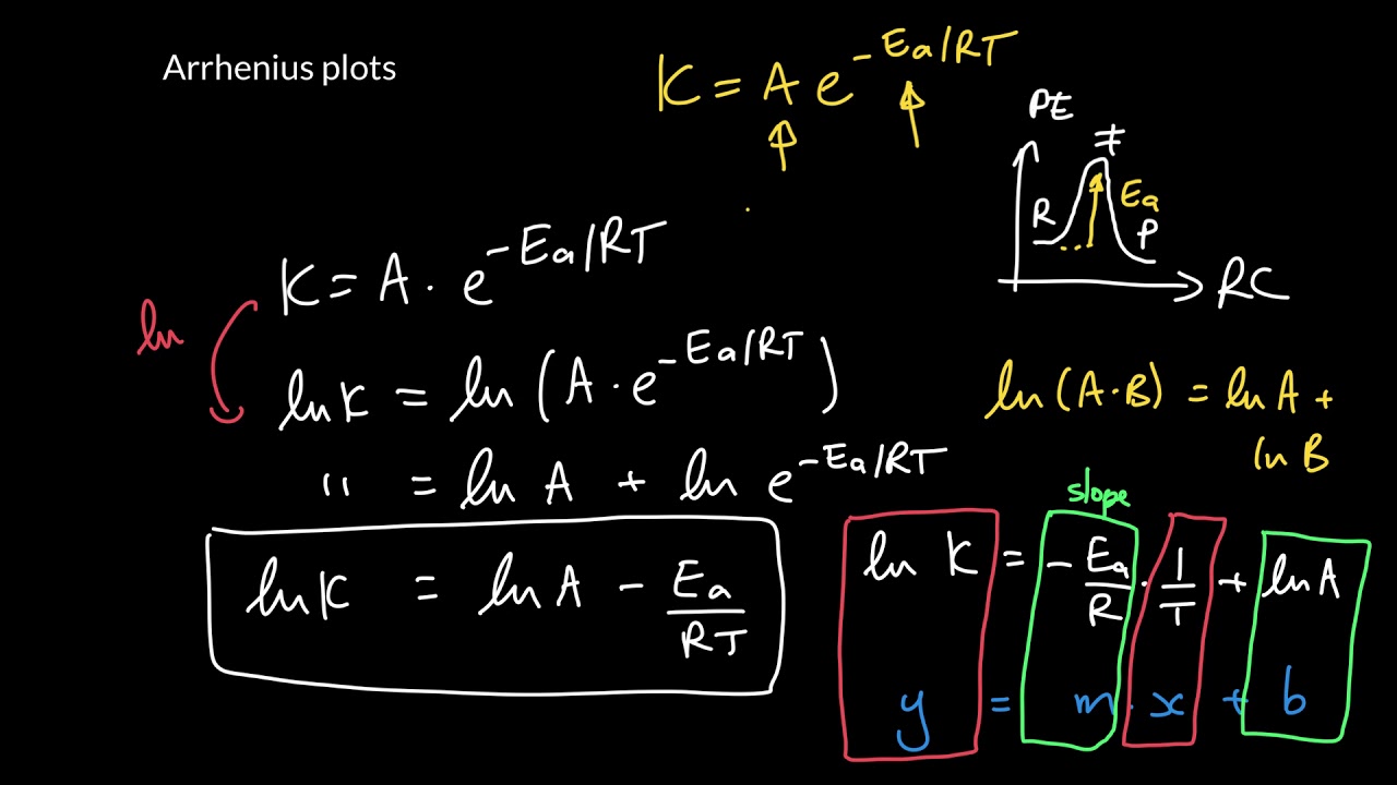 Week 6 - 1. Arrhenius plots