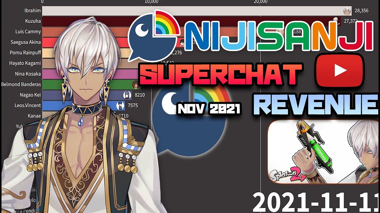 Nijisanji SuperChat Revenue Ranking - Nov 2021