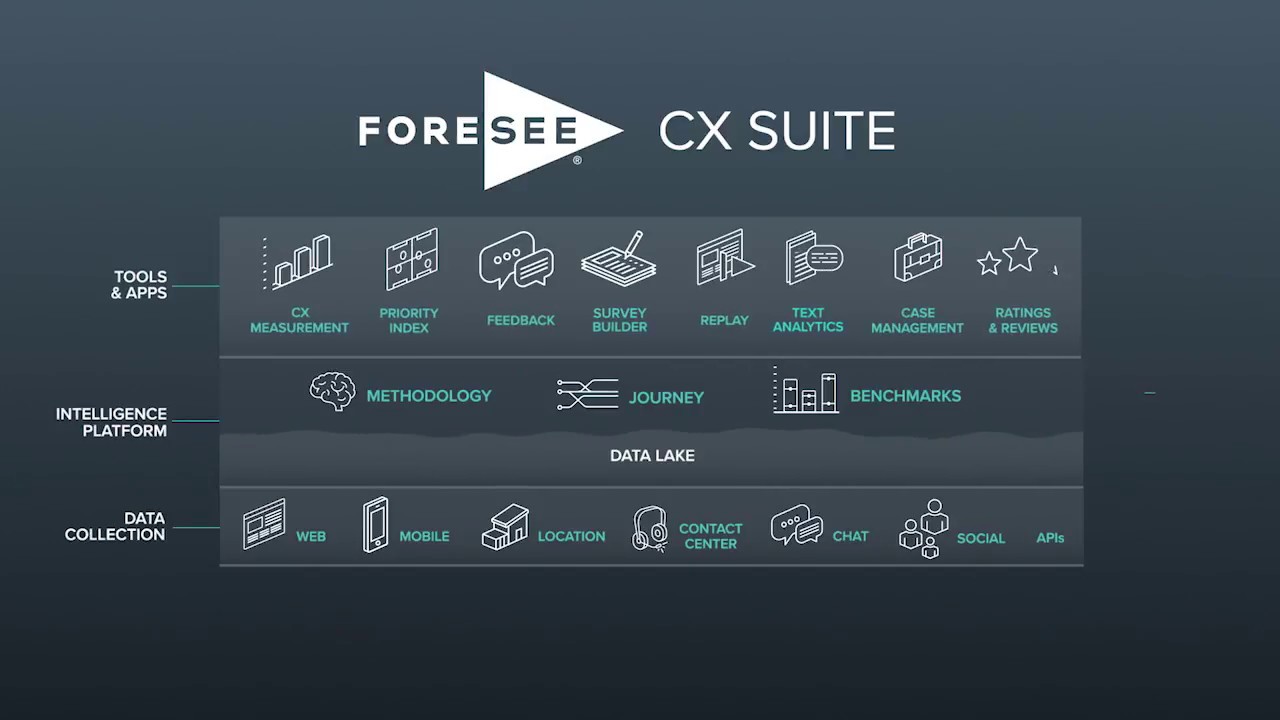 ForeSee CX Suite Preview